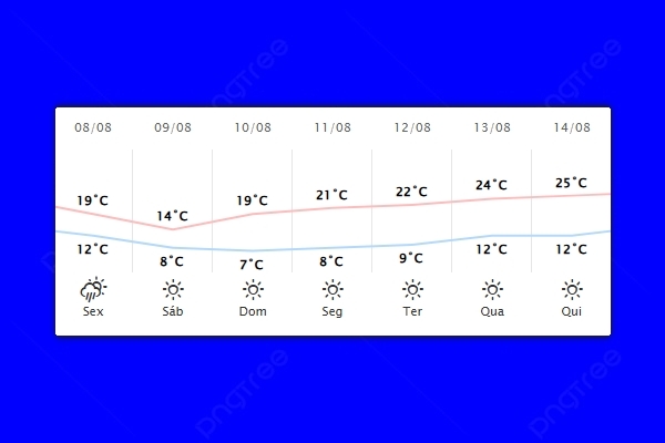 Guaíra – Previsão do tempo para sexta-feira (08)