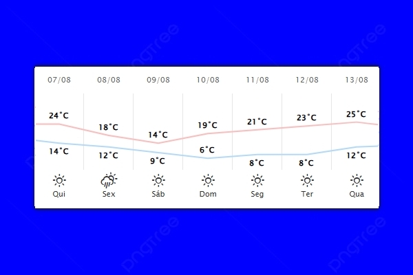 Guaíra – Previsão do tempo para quinta-feira (07)
