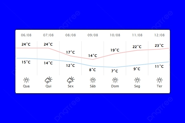 Guaíra – Previsão do tempo para quarta-feira (06)