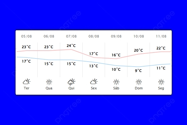 Guaíra – Previsão do tempo para terça-feira (05)