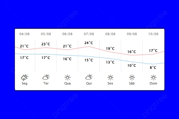 Guaíra – Previsão do tempo para segunda-feira (04)
