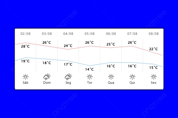 Guaíra – Previsão do tempo para sábado (02)