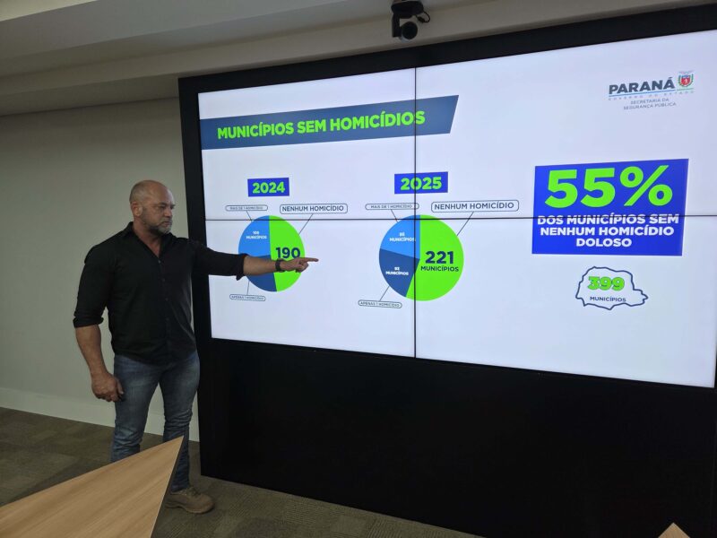Segurança – Paraná alcança menor índice de homicídios da série histórica no 1º semestre de 2025