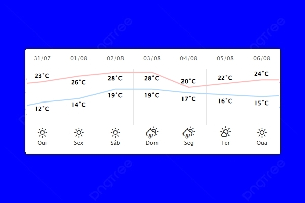 Guaíra – Previsão do tempo para quinta-feira (31)