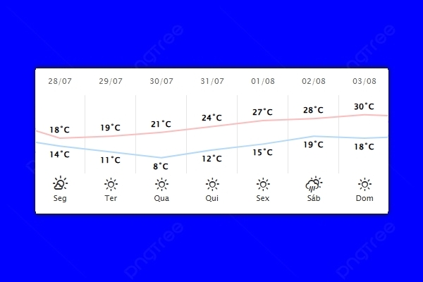 Guaíra – Previsão do tempo para segunda-feira (28)