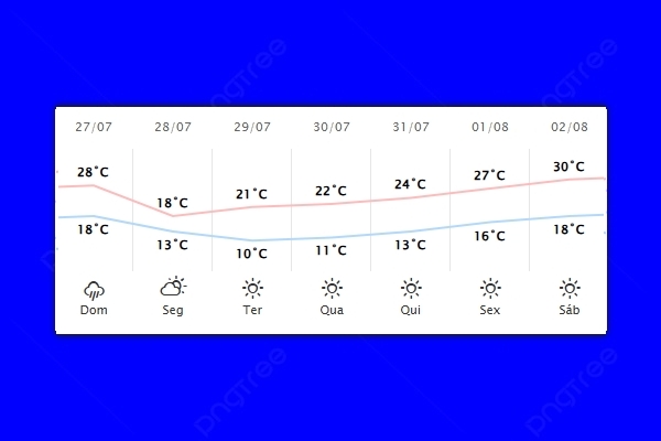 Guaíra – Previsão do tempo para domingo (27)
