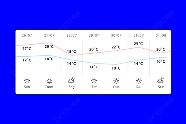 Guaíra – Previsão do tempo para sábado (26)