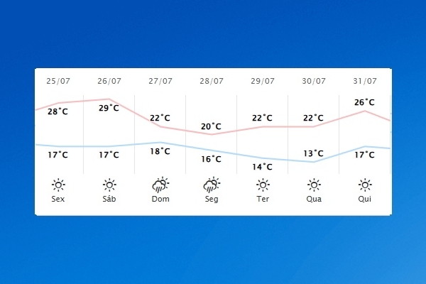 Guaíra – Previsão do tempo para sexta-feira (25)