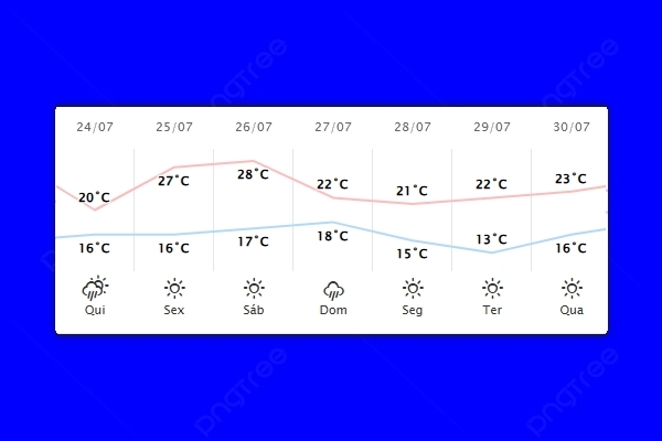 Guaíra – Previsão do tempo para quinta-feira (24)