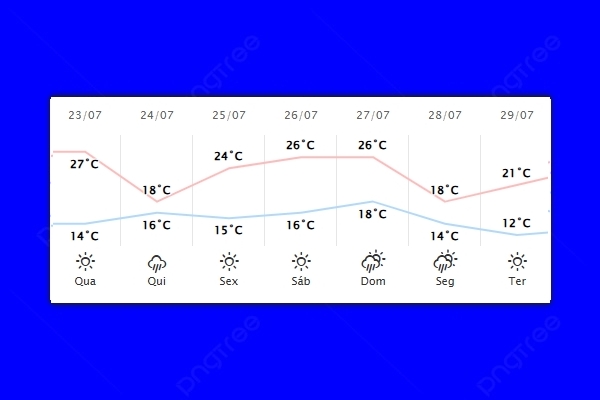 Guaíra – Previsão do tempo para quarta-feira (23)