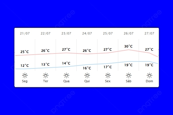 Guaíra – Previsão do tempo para segunda-feira (21)