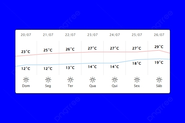 Guaíra – Previsão do tempo para domingo (20)