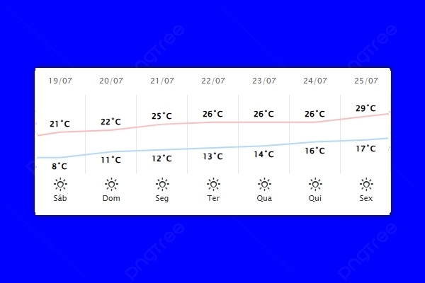 Guaíra – Previsão do tempo para sábado (19)