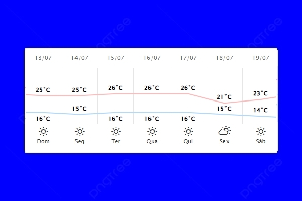 Guaíra – Previsão do tempo para domingo (13)