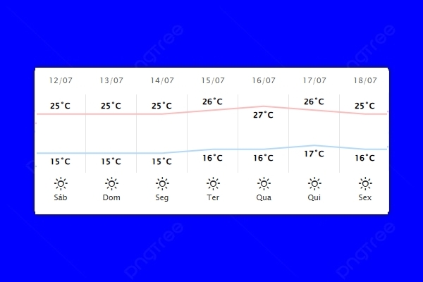 Guaíra – Previsão do tempo para sábado (12)
