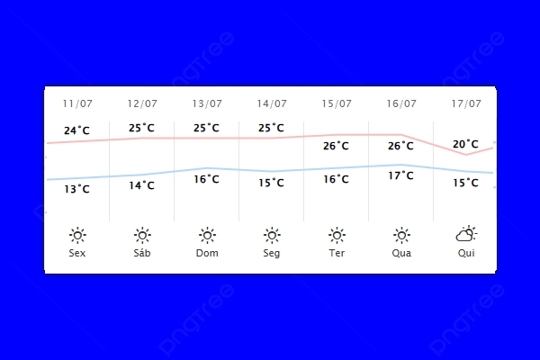 Guaíra – Previsão do tempo para sexta-feira (11)