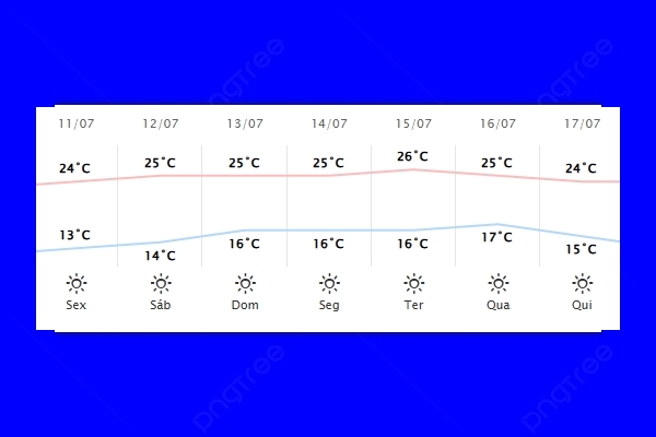 Guaíra – Previsão do tempo para quinta-feira (10)