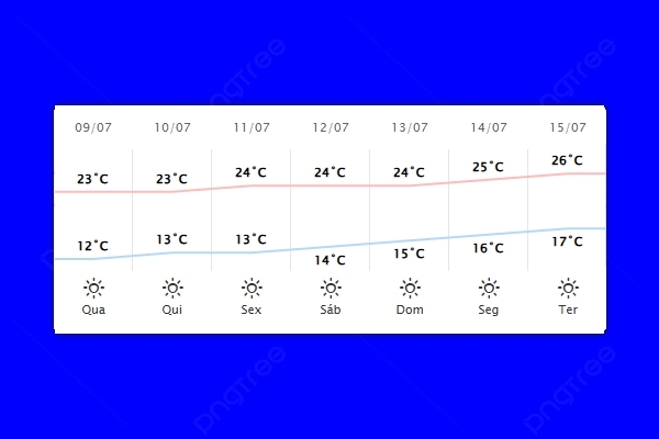 Guaíra – Previsão do tempo para quarta-feira (09)