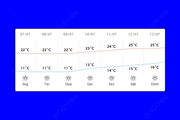 Guaíra – Previsão do tempo para segunda-feira (07)