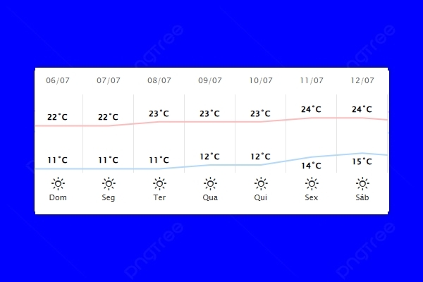 Guaíra – Previsão do tempo para domingo (06)