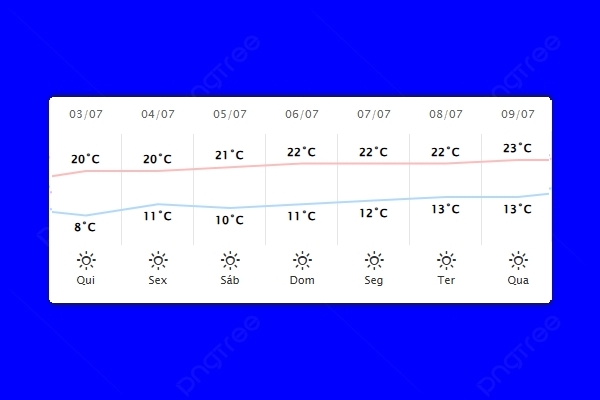 Guaíra – Previsão do tempo para quinta-feira (03)