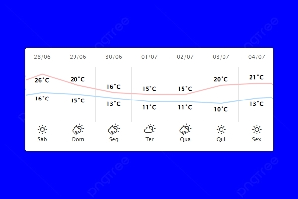 Guaíra – Previsão do tempo para sábado (28)