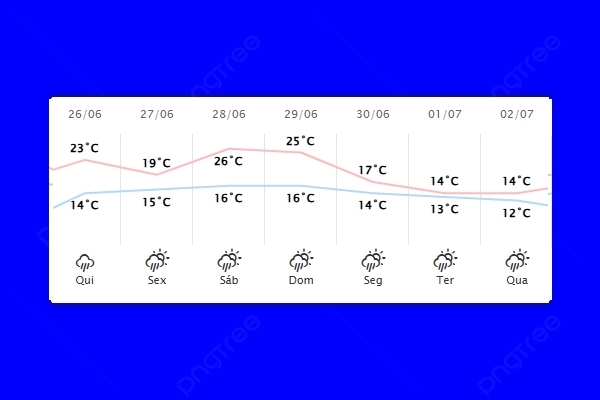 Guaíra – Previsão do tempo para quinta-feira (26)
