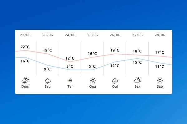 Guaíra – Previsão do tempo para domingo (22)