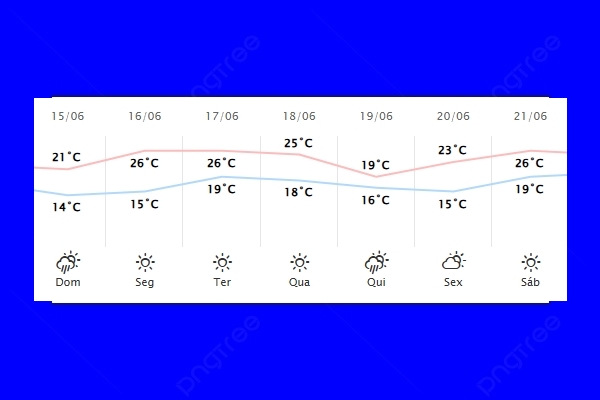 Guaíra – Previsão do tempo para domingo (15)