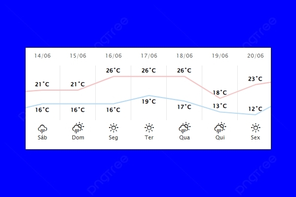 Guaíra – Previsão do tempo para sábado (14)