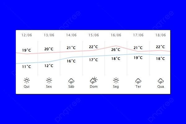 Guaíra – Previsão do tempo para quinta-feira (12)