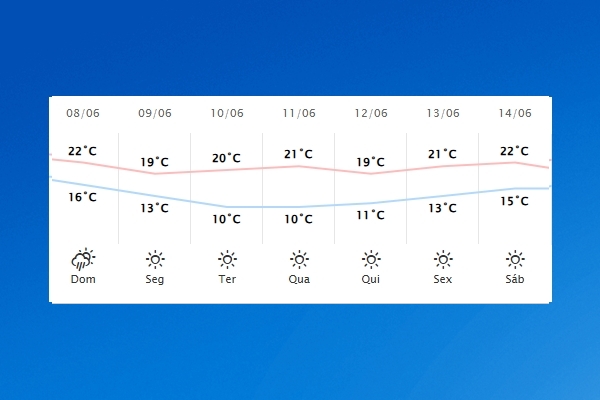 Guaíra – Previsão do tempo para domingo (08)