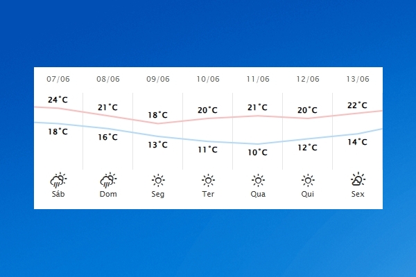 Guaíra – Previsão do tempo para sábado (07)