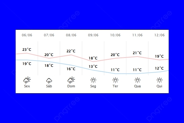 Guaíra – Previsão do tempo para sexta-feira (06)