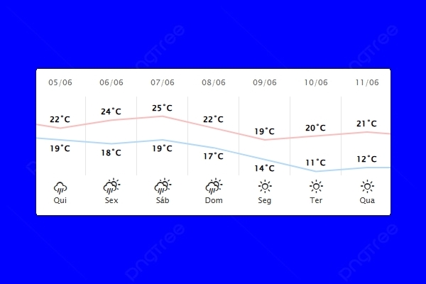 Guaíra – Previsão do tempo para quinta-feira (05)