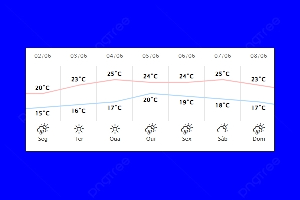 Guaíra – Previsão do tempo para segunda-feira (02)