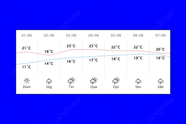 Guaíra – Previsão do tempo para domingo (01)