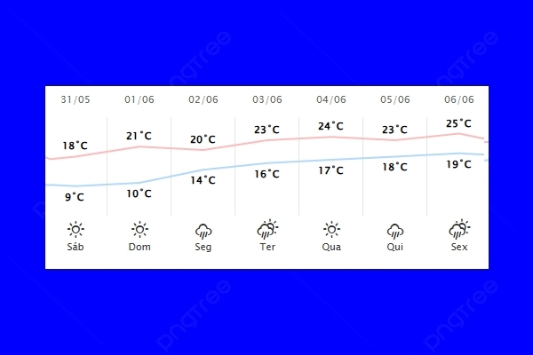 Guaíra – Previsão do tempo para sábado (31)