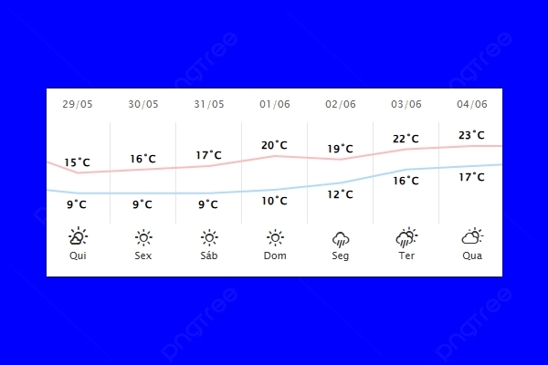 Guaíra – Previsão do tempo para quinta-feira (29)