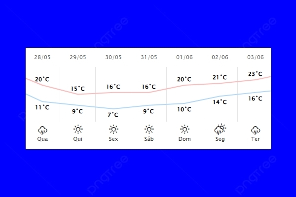 Guaíra – Previsão do tempo para quarta-feira (28)