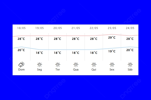 Guaíra – Previsão do tempo para domingo (18)