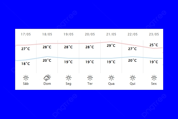 Guaíra – Previsão do tempo para sábado (17)