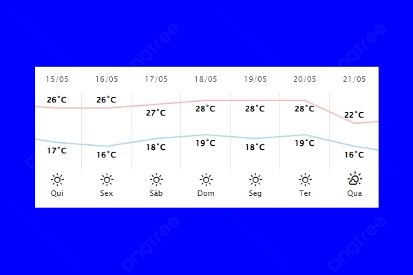 Guaíra – Previsão do tempo para quinta-feira (15)