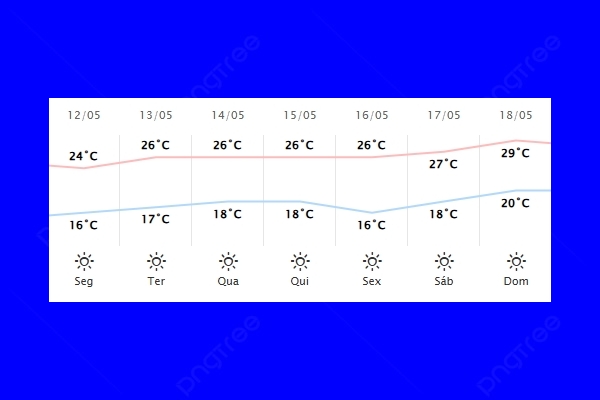 Guaíra – Previsão do tempo para segunda-feira (12)