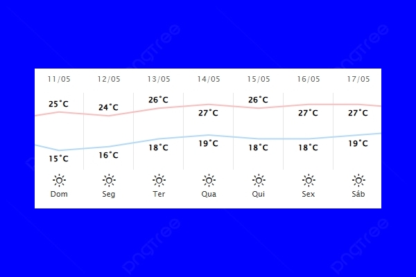 Guaíra – Previsão do tempo para domingo (11)