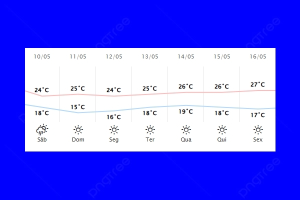 Guaíra – Previsão do tempo para sábado (10)