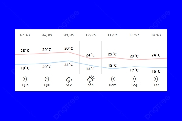 Guaíra – Previsão do tempo para quarta-feira (07)