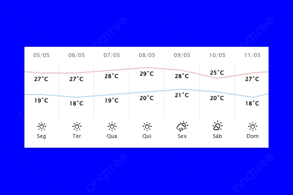 Guaíra – Previsão do tempo para segunda-feira (05)