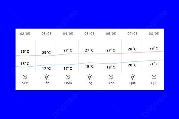 Guaíra – Previsão do tempo para sexta-feira (02)