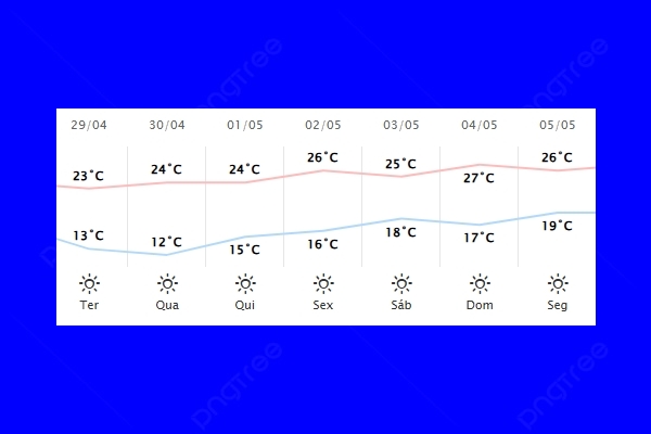 Guaíra – Previsão do tempo para terça-feira (29)